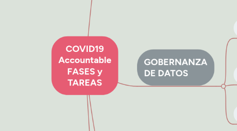 Mind Map: COVID19 Accountable FASES y TAREAS