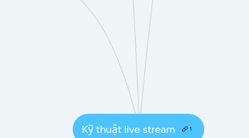 Mind Map: Kỹ thuật live stream