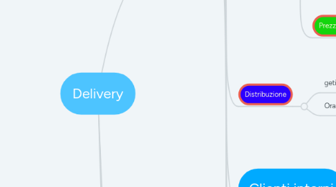 Mind Map: Delivery