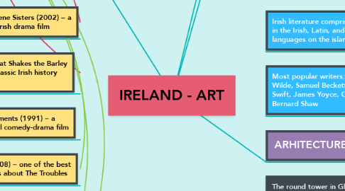 Mind Map: IRELAND - ART