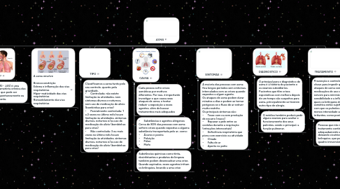 Mind Map: ASMA
