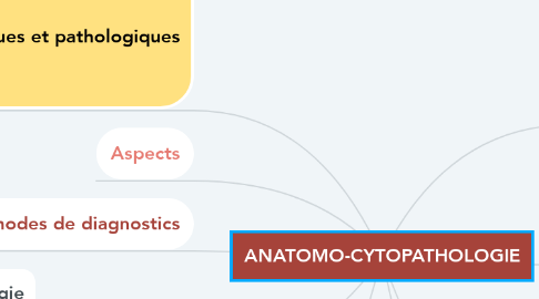 Mind Map: ANATOMO-CYTOPATHOLOGIE