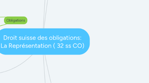 Mind Map: Droit suisse des obligations: La Représentation ( 32 ss CO)