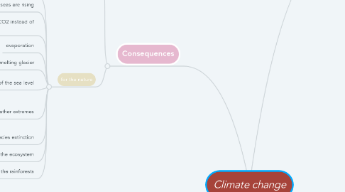 Mind Map: Climate change