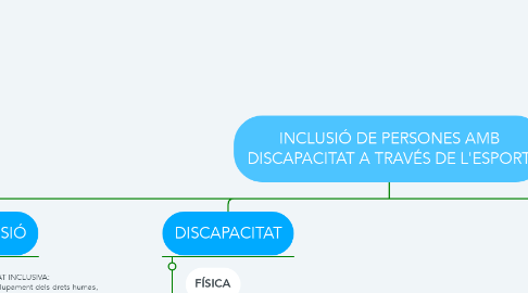Mind Map: INCLUSIÓ DE PERSONES AMB DISCAPACITAT A TRAVÉS DE L'ESPORT