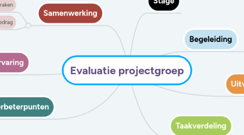 Mind Map: Thema week 6