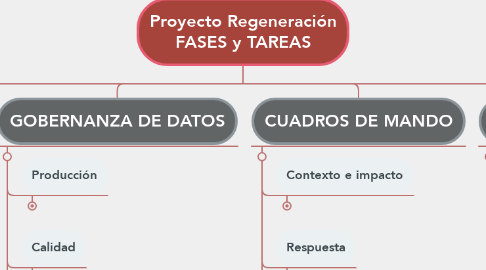 Mind Map: Proyecto Regeneración FASES y TAREAS