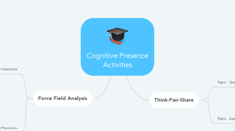 Mind Map: Cognitive Presence Activities