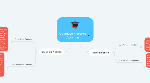 Mind Map: Cognitive Presence Activities