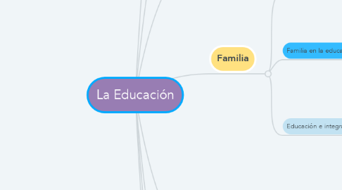 Mind Map: La Educación
