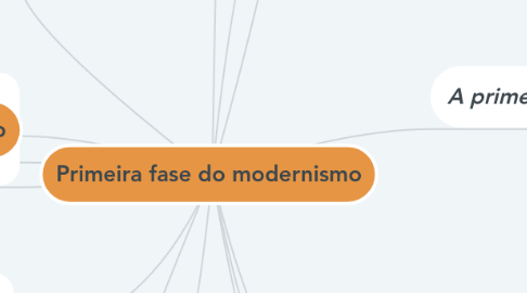 Mind Map: Primeira fase do modernismo