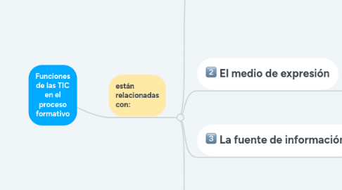 Mind Map: Funciones de las TIC en el proceso formativo