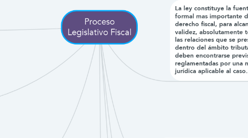 Mind Map: Proceso Legislativo Fiscal