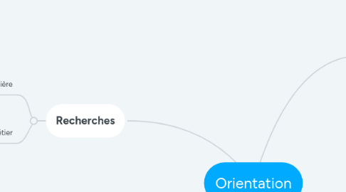 Mind Map: Orientation