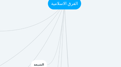 Mind Map: الفرق الاسلامية
