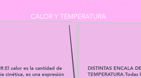 Mind Map: CALOR Y TEMPERATURA
