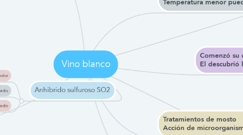 Mind Map: Vino blanco