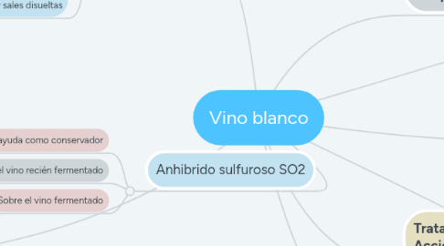 Mind Map: Vino blanco