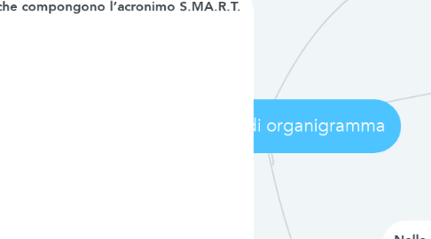 Mind Map: I quattro tipi di organigramma