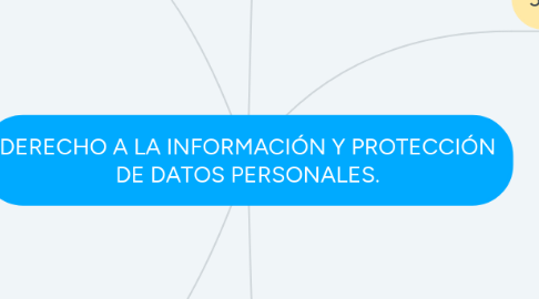 Mind Map: DERECHO A LA INFORMACIÓN Y PROTECCIÓN DE DATOS PERSONALES.