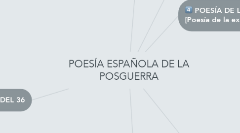 Mind Map: POESÍA ESPAÑOLA DE LA POSGUERRA