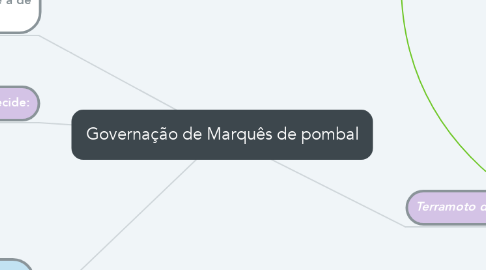 Mind Map: Governação de Marquês de pombal