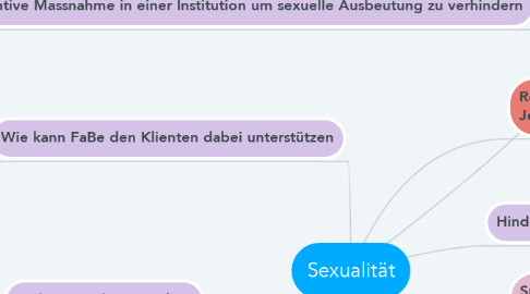 Mind Map: Sexualität
