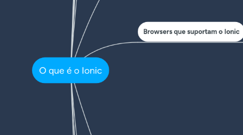 Mind Map: O que é o Ionic