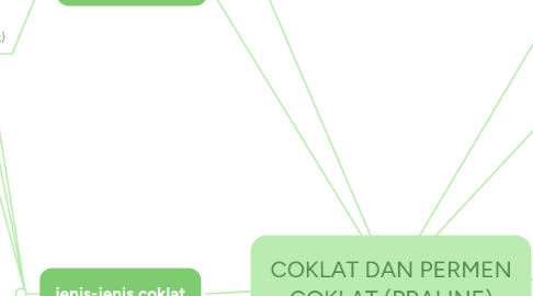 Mind Map: COKLAT DAN PERMEN COKLAT (PRALINE)