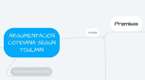 Mind Map: ARGUMENTACIÓN COTIDIANA SEGÚN TOULMIN