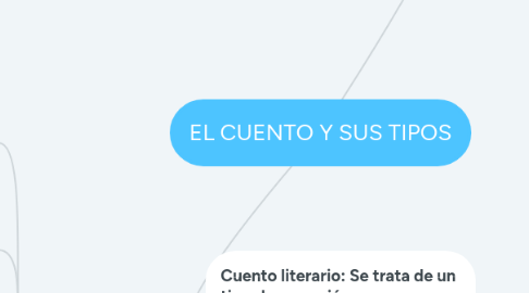 Mind Map: EL CUENTO Y SUS TIPOS