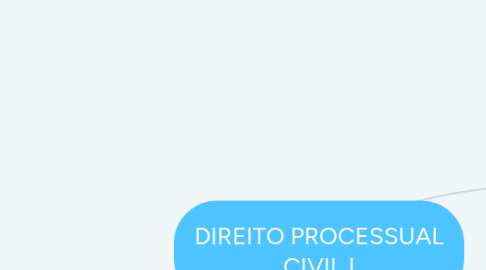 Mind Map: DIREITO PROCESSUAL CIVIL I