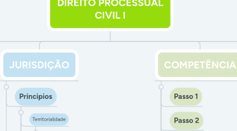 Mind Map: DIREITO PROCESSUAL CIVIL I