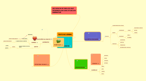 Mind Map: LA HISTORIETA