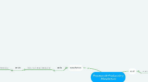 Mind Map: Procesos de Producción y Manufactura