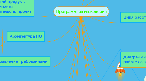 Mind Map: Программная инженерия