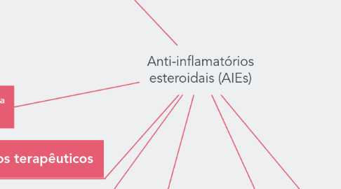 Mind Map: Anti-inflamatórios esteroidais (AIEs)