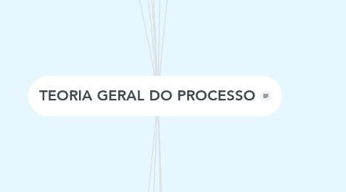 Mind Map: TEORIA GERAL DO PROCESSO