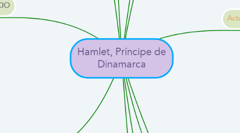 Mind Map: Hamlet, Príncipe de Dinamarca