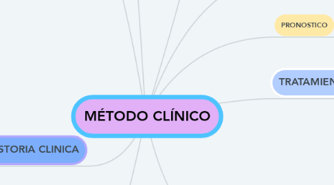 Mind Map: MÉTODO CLÍNICO