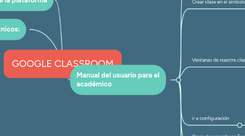 Mind Map: GOOGLE CLASSROOM