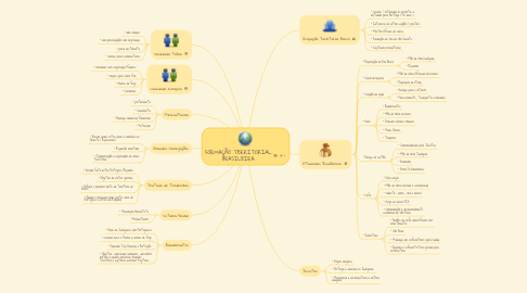 Mind Map: FORMAÇÃO TERRITORIAL BRASILEIRA