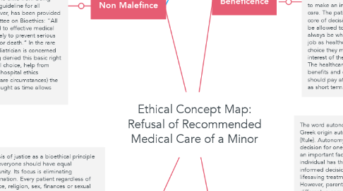 Mind Map: Ethical Concept Map: Refusal of Recommended Medical Care of a Minor