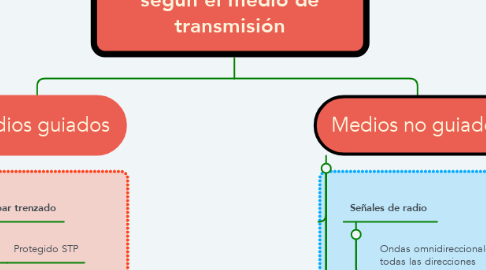 Mind Map: Clasificación de las redes según el medio de transmisión