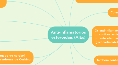 Mind Map: Anti-inflamatórios esteroidais (AIEs)