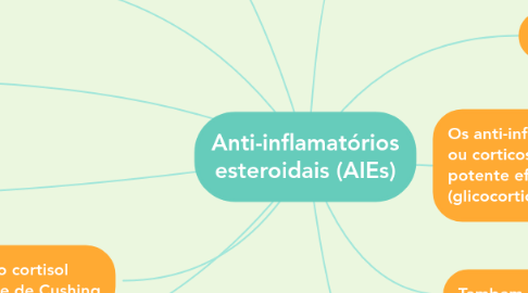 Mind Map: Anti-inflamatórios esteroidais (AIEs)