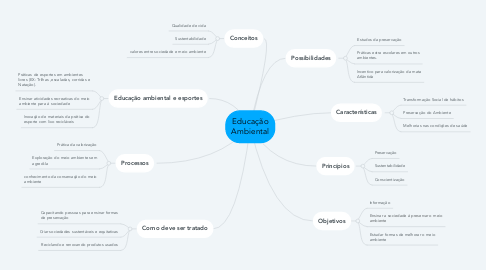 Mind Map: Educação Ambiental