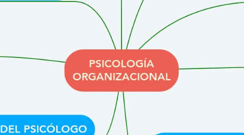 Mind Map: PSICOLOGÍA ORGANIZACIONAL