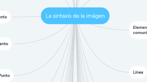 Mind Map: La sintaxis de la imágen