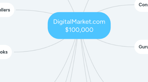 Mind Map: DigitalMarket.com $100,000